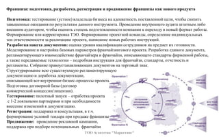 ТОО Агентство "Маркетинг"
Франшиза: подготовка, разработка, регистрация и продвижение франшизы как нового продукта
Подготовка: тестирование (устное) владельца бизнеса на адекватность поставленной цели, чтобы снизить
завышенные ожидания по результатам данного инструмента. Проведение внутреннего аудита штатным либо
внешним аудитором, чтобы оценить степень подготовленности компании к переходу в новый формат работы.
Формирование или корректировка ТЭО. Формирование проектной команды, определение индивидуальных
зон ответственности за реализацию проекта, написание новых рабочих инструкций.
Разработка пакета документов: оценка уровня квалификации сотрудников на предмет их готовности.
Моделирование и настройка базовых параметров франчайзингового проекта. Разработка единого документа,
регламентирующего взаимодействие франчайзера и франчайзи, описывающего стандарты фирменной работы,
а также передаваемые технологии – подробная инструкция для франчайзи, стандарты, отчетность и
регламенты. Собрание правоустанавливающих документов на торговый знак.
Структурирование всю существующую регламентирующую
документацию и доработка документации,
описывающей все внутренние бизнес-процессы проекта.
Подготовка договорной базы (договор
коммерческой концессии/лицензии).
Тестирование: пилотный запуск – отработка проекта
с 1-2 лояльными партнерами и при необходимости
внесение изменений в документацию.
Регистрация: поддержка и консультация, в т.ч.
формирование условий тендера при продаже франшизы
Продвижение: проведение рекламной кампании,
поддержка при подборе потенциальных франчайзи
 