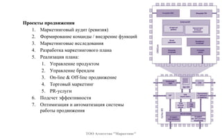 Проекты продвижения
1. Маркетинговый аудит (ревизия)
2. Формирование команды / внедрение функций
3. Маркетинговые исследования
4. Разработка маркетингового плана
5. Реализация плана:
1. Управление продуктом
2. Управление брендом
3. Оn-line & Off-line продвижение
4. Торговый маркетинг
5. PR-услуги
6. Подсчет эффективности
7. Оптимизация и автоматизация системы
работы продвижения
ТОО Агентство "Маркетинг"
 