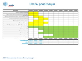 Этапы реализации
ООО «Инновационная Компания Биомедстандарт»
 