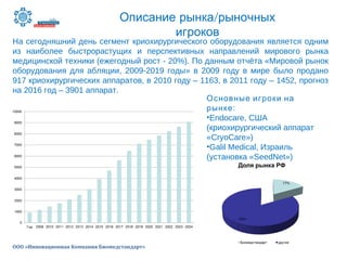 /Описание рынка рыночных
игроков
ООО «Инновационная Компания Биомедстандарт»
На сегодняшний день сегмент криохирургического оборудования является одним
из наиболее быстрорастущих и перспективных направлений мирового рынка
медицинской техники (ежегодный рост - 20%). По данным отчёта «Мировой рынок
оборудования для абляции, 2009-2019 годы» в 2009 году в мире было продано
917 криохирургических аппаратов, в 2010 году – 1163, в 2011 году – 1452, прогноз
на 2016 год – 3901 аппарат.
Основные игроки на
рынке:
•Endocare, США
(криохирургический аппарат
«CryoСare»)
•Galil Medical, Израиль
(установка «SeedNet»)
 