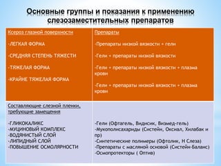 Основные группы и показания к применению
слезозаместительных препаратов
Ксероз глазной поверхности
-ЛЕГКАЯ ФОРМА
-СРЕДНЯЯ СТЕПЕНЬ ТЯЖЕСТИ
-ТЯЖЕЛАЯ ФОРМА
-КРАЙНЕ ТЯЖЕЛАЯ ФОРМА
Препараты
-Препараты низкой вязкости + гели
-Гели + препараты низкой вязкости
-Гели + препараты низкой вязкости + плазма
крови
-Гели + препараты низкой вязкости + плазма
крови
Составляющие слезной пленки,
требующие замещения
-ГЛИКОКАЛИКС
-МУЦИНОВЫЙ КОМПЛЕКС
-ВОДЯНИСТЫЙ СЛОЙ
-ЛИПИДНЫЙ СЛОЙ
-ПОВЫШЕНИЕ ОСМОЛЯРНОСТИ
-Гели (Офтагель, Видисик, Визмед-гель)
-Мукополисахариды (Систейн, Оксиал, Хилабак и
пр)
-Синтетические полимеры (Офтолик, Н Слеза)
-Препараты с масляной основой (Систейн-Баланс)
-Осмопротекторы ( Оптив)
 