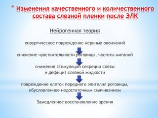 Нейрогенная теория
хирургическое повреждение нервных окончаний
снижение чувствительности роговицы, частоты миганий
снижение стимуляции секреции слезы
и дефицит слезной жидкости
повреждение клеток переднего эпителия роговицы,
обусловленное недостаточным смачиванием
Замедленное восстановление зрения
* Изменения качественного и количественного
состава слезной пленки после ЭЛК
 