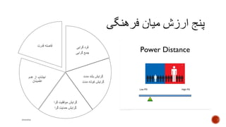 ‫گرایی‬ ‫فرد‬
‫گرایی‬ ‫جمع‬
‫مدت‬ ‫بلند‬ ‫گرایش‬
‫مدت‬ ‫کوتاه‬ ‫گرایش‬
‫گرا‬ ‫موفقیت‬ ‫گرایش‬
‫گرا‬ ‫حمایت‬ ‫گرایش‬
‫عدم‬ ‫از‬ ‫اجتناب‬
‫اطمینان‬
‫قدرت‬ ‫فاصله‬
mooma
 