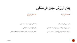 ‫پایین‬ ‫قدرت‬ ‫فاصله‬
‫برابر‬ ‫نسبتا‬ ‫قدرت‬ ‫تسهیم‬ ‫انتظار‬
‫مشارکتی‬ ‫مدیریت‬ ‫ترجیح‬
‫شخصی‬ ‫های‬ ‫شبکه‬ ‫و‬ ‫ائتالفات‬ ‫طریق‬ ‫از‬ ‫تعارضات‬ ‫حل‬
‫باال‬ ‫قدرت‬ ‫فاصله‬
‫برابر‬ ‫نا‬ ‫قدرت‬ ‫پذیرش‬
‫کارمندان‬ ‫توسط‬ ‫سرپرستان‬ ‫دستورات‬ ‫پذیرش‬
‫رسمی‬ ‫اقتدار‬ ‫و‬ ‫قوانین‬ ‫طریق‬ ‫از‬ ‫تعارضات‬ ‫حل‬
mooma
 