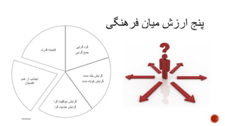 ‫گرایی‬ ‫فرد‬
‫گرایی‬ ‫جمع‬
‫مدت‬ ‫بلند‬ ‫گرایش‬
‫مدت‬ ‫کوتاه‬ ‫گرایش‬
‫گرا‬ ‫موفقیت‬ ‫گرایش‬
‫گرا‬ ‫حمایت‬ ‫گرایش‬
‫عدم‬ ‫از‬ ‫اجتناب‬
‫اطمینان‬
‫قدرت‬ ‫فاصله‬
mooma
 