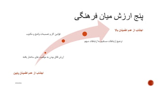 ‫اطمینان‬ ‫عدم‬ ‫از‬ ‫اجتناب‬‫پایی‬‫ن‬
‫باال‬ ‫اطمینان‬ ‫عدم‬ ‫از‬ ‫اجتناب‬
‫یافته‬ ‫ساختار‬ ‫های‬ ‫موقعیت‬ ‫به‬ ‫بودن‬ ‫قائل‬ ‫ارزش‬
‫مکتوب‬ ‫و‬ ‫واضح‬ ‫تصمیمات‬ ‫و‬ ‫کار‬ ‫قوانین‬
‫ارتباطات‬ ‫به‬ ‫مستقیم‬ ‫ارتباطات‬ ‫ترجیح‬‫مبهم‬
mooma
 