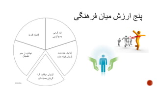 ‫گرایی‬ ‫فرد‬
‫گرایی‬ ‫جمع‬
‫مدت‬ ‫بلند‬ ‫گرایش‬
‫مدت‬ ‫کوتاه‬ ‫گرایش‬
‫گرا‬ ‫موفقیت‬ ‫گرایش‬
‫گرا‬ ‫حمایت‬ ‫گرایش‬
‫عدم‬ ‫از‬ ‫اجتناب‬
‫اطمینان‬
‫قدرت‬ ‫فاصله‬
mooma
 