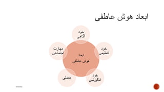 ‫ابعاد‬
‫عاطفی‬ ‫هوش‬
‫خود‬
‫آگاهی‬
‫خود‬
‫تنظیمی‬
‫خود‬
‫انگیزشی‬
‫همدلی‬
‫مهارت‬
‫اجتماعی‬
mooma
 