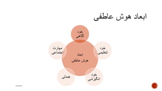 ‫ابعاد‬
‫عاطفی‬ ‫هوش‬
‫خود‬
‫آگاهی‬
‫خود‬
‫تنظیمی‬
‫خود‬
‫انگیزشی‬
‫همدلی‬
‫مهارت‬
‫اجتماعی‬
mooma
 