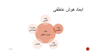‫ابعاد‬
‫عاطفی‬ ‫هوش‬
‫خود‬
‫آگاهی‬
‫خود‬
‫تنظیمی‬
‫خود‬
‫انگیزشی‬
‫همدلی‬
‫مهارت‬
‫اجتماعی‬
mooma
 