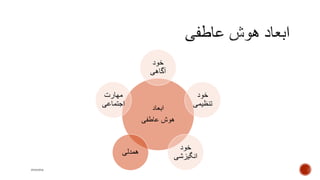 ‫ابعاد‬
‫عاطفی‬ ‫هوش‬
‫خود‬
‫آگاهی‬
‫خود‬
‫تنظیمی‬
‫خود‬
‫انگیزشی‬
‫همدلی‬
‫مهارت‬
‫اجتماعی‬
mooma
 