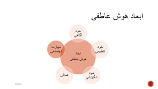‫ابعاد‬
‫عاطفی‬ ‫هوش‬
‫خود‬
‫آگاهی‬
‫خود‬
‫تنظیمی‬
‫خود‬
‫انگیزشی‬
‫همدلی‬
‫مهارت‬
‫اجتماعی‬
mooma
 