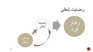 ‫رفتار‬
‫فرد‬
‫رضایت‬
‫شغلی‬
mooma
‫عملکرد‬
‫شغلی‬
 