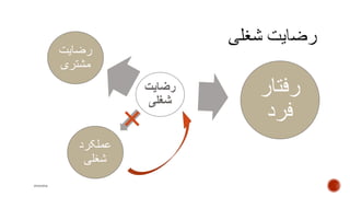 ‫رفتار‬
‫فرد‬
‫رضایت‬
‫شغلی‬
mooma
‫رضایت‬
‫مشتری‬
‫عملکرد‬
‫شغلی‬
 