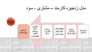 ‫کارمند‬ ‫زنجیره‬ ‫مدل‬–‫مشتری‬-‫سود‬
‫های‬ ‫روش‬
‫سازمانی‬
‫رضایت‬
‫از‬ ‫کارمند‬
‫شرکت‬ ‫و‬ ‫شغل‬
‫کمتر‬ ‫جابجایی‬
‫بیشت‬ ‫انگیزه‬‫ر‬
‫مستمر‬ ‫خدمت‬
‫ادراکات‬
‫از‬ ‫مشتری‬
‫ارزش‬
‫مشتریان‬
‫راضی‬
‫ارجاعات‬
‫مشتری‬
‫مشتری‬ ‫حفظ‬
‫و‬ ‫درآمد‬
‫تر‬ ‫باال‬ ‫سود‬
mooma
 