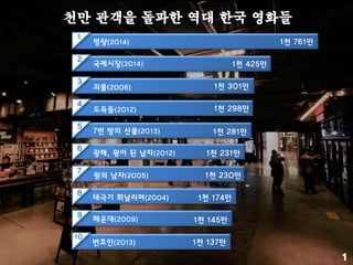 명량(2014)
1
1천 761만
2
국제시장(2014)
3
4
5
6
7
8
9
10
1천 425만
1천 301만괴물(2006)
도둑들(2012) 1천 298만
7번 방의 선물(2013) 1천 281만
1천 231만광해, 왕이 된 남자(2012)
왕의 남자(2005) 1천 230만
태극기 휘날리며(2004) 1천 174만
1천 145만해운대(2009)
변호인(2013) 1천 137만
 