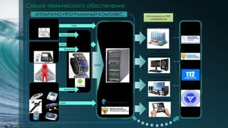 Центр
Дистанционной
Медицинской Помощи
Личный кабинет пациента
Использование сервиса
медицинскими учреждениями
Удаленное рабочее
место врача
Национальная
Облачная
Платформа
Центры обработки данных
(ЦОД)
АППАРАТНО-ПРОГРАММНЫЙ КОМПЛЕКС
зона безопасности
зона безопасности
зонабезопасностизонабезопасности
зонабезопасностизонабезопасностизонабезопасности
Схема технического обеспечения
GSM
GSM
Трансмиттер
Радиоканал
Bluetooth
GSM
GSM
Bluetooth
Имплантируемые
устройства
Стационарные
профессиональные
устройства
Наружные
портативные
устройства
зонабезопасностизонабезопасностизонабезопасности
Внешние
сервисы
зонабезопасностизонабезопасностизонабезопасности
зонабезопасностизонабезопасностизонабезопасности
Использование WEB
интерфейсов
 