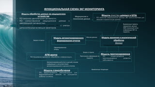 Модуль обработки данных на медицинском
устройстве
- ПО анализа двигательной активности.
- ПО сопоставления медицинских данных с
двигательной активностью.
- ПО анализа медицинских данных ЭКГ с учетом
дополнительных влияющих факторов.
Модуль очистки данных в ЦОД
- ПО анализа медицинских данных ЭКГ консистентных для
загрузки в хранилище данных
Модуль хранения и аналитической
обработки
данных
- ПО BigData&Neural network
Сформированные
отчеты
Модуль самообучения
- ПО формирования рекомендаций для
BigData&Nweural network по улучшению
работы системы.
ФУНКЦИОНАЛЬНАЯ СХЕМА ЭКГ МОНИТОРИНГА
АРМ врача
- ПО получения, хранения, обработки информации.
- ПО планировщика.
Выявленные тревоги,
нарушения, данные
ЭМК эталонный поток
информации ЭКГ по
пациенту
Медицинские и
технические данные
Модуль прогнозирования
- ПО моделирования и
прогнозирования развития
заболевания
Выявленные тенденции
Запрос от врача
Запрос от врача
Автоматизированный отчет и ручной, полная
информация о несоответствиях
автоматизированного и ручного отчетов.
Модуль автоматизированного
формирования отчетов
- ПО формирования отчетов.
Прогнозная информация по
пациенту
Массив данных
 