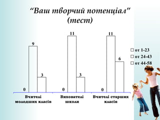 0
9
3
0
11
3
0
11
6
Вчителі
молодших класів
Вихователі
школи
Вчителі старших
класів
от 1-23
от 24-43
от 44-58
“Ваш творчий потенціал”
(тест)
 
