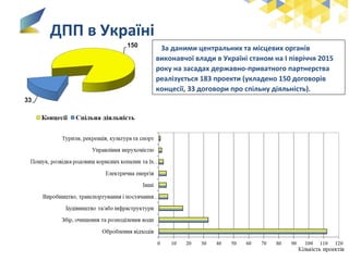 ДПП в Україні
За даними центральних та місцевих органів
виконавчої влади в Україні станом на І півріччя 2015
року на засадах державно-приватного партнерства
реалізується 183 проекти (укладено 150 договорів
концесії, 33 договори про спільну діяльність).
 