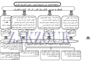 ‫كلوريد‬ ‫غاز‬ ‫يتصاعد‬
‫اللون‬ ‫عديم‬ ‫الهيدروجين‬
‫بيضاء‬ ‫سحب‬ ‫يكون‬ ‫الذى‬
‫زجاجية‬ ‫ساق‬ ‫مع‬ ‫كثيفة‬
. ‫النشادر‬ ‫بمحلول‬ ‫مبللة‬
‫إضافــة‬‫حمـض‬‫الكبريتيك‬‫المــركـز‬‫إلى‬‫الملـح‬‫الصـلب‬
‫مخطط‬‫الكشف‬‫عن‬‫مجموعة‬‫أنيونات‬‫حمض‬‫الكبريتيك‬‫المركز‬
( )‫البنية‬ ‫الحلقة‬ ‫تأكيدية‬
‫الينيون‬ ‫اسم‬
‫الكـــلوريد‬
‫فيتكون‬‫راسب‬‫ابيض‬‫من‬‫كلوريد‬
‫الفضة‬-‫يصبح‬‫بنفسجى‬‫عند‬
‫تعرضه‬‫للضوء‬-‫ويذوب‬‫فى‬
‫محلول‬‫النشادر‬‫المركز‬
‫عديم‬ ‫يوديدالهيدروجين‬ ‫غاز‬ ‫يتصاعد‬
‫بسرعة‬ ‫منه‬ ‫جزء‬ ‫يتأكسد‬ ‫اللون‬
‫وتنفصل‬ ‫الكبريتيك‬ ‫حمض‬ ‫بواسطة‬
‫البنفسجى‬ ‫بلونها‬ ‫المميزة‬ ‫اليود‬ ‫ابخرة‬
‫مبللة‬ ‫ورقة‬ ‫زرقة‬ ‫وتسبب‬ ‫التسخين‬ ‫عند‬
.‫النشا‬ ‫بمحلول‬
‫الهيدروجين‬ ‫بروميد‬ ‫غاز‬ ‫يتصاعد‬
‫منه‬ ‫جزء‬ ‫يتأكسد‬ ‫اللون‬ ‫عديم‬
‫الكبريتيك‬ ‫حمض‬ ‫بواسطة‬ ‫بسرعة‬
‫تسبب‬ ‫البروم‬ ‫ابخرة‬ ‫وتنفصل‬
‫النشا‬ ‫بمحلول‬ ‫مبللة‬ ‫ورقة‬ ‫إصفرار‬
‫غاز‬ ‫يتصاعد‬
‫محمر‬ ‫بنى‬ ‫لونه‬
)ON 2
(‫يزداد‬
‫خراطة‬ ‫بإضافة‬
‫النحاس‬
‫الينيون‬ ‫اسم‬
‫الــبروميــد‬
‫الينيون‬ ‫اسم‬
‫اليـــــــوديد‬
‫الينيون‬ ‫اسم‬
‫النتـــــــرات‬
‫للتـفــــريق‬‫بينـهمـــــــا‬)‫تــأكــــيديــة‬(
‫إضافة‬‫محلول‬‫نترات‬‫الفضة‬‫إلى‬‫محلول‬‫الملح‬‫المجهول‬
‫فيتكون‬‫راسب‬‫ابيض‬‫مصفر‬‫من‬
‫بروميد‬‫الفضة‬-‫يصبح‬‫داكنا‬‫عند‬
‫تعرضه‬‫للضوء‬-‫ويذوب‬‫ببطء‬
‫فى‬‫محلول‬‫النشادر‬.
‫فيتكون‬‫راسب‬‫أصفر‬‫من‬‫يوديد‬
-‫ل‬ ‫الفضة‬‫يذوب‬‫فى‬‫محلول‬
‫النشادر‬
‫محلول‬‫ملح‬+‫محلول‬ ‫النترات‬‫حديث‬
‫التحضير‬‫من‬‫كبريتات‬‫الحديد‬II‫حديثة‬
‫التحضير‬+‫قطرات‬‫من‬‫حمض‬‫الكبريتيك‬
‫المركز‬‫تضاف‬‫بحرص‬‫على‬‫السطح‬
‫الداخلى‬‫لجدار‬‫النبوبة‬.
‫سطح‬ ‫عند‬ ‫بنية‬ ‫حلقة‬ ‫فيتكون‬
‫الحمض‬ ‫بين‬ ‫النفصال‬
‫بالرج‬ ‫تزال‬ ‫التفاعل‬ ‫ومحاليل‬
‫التسخين‬ ‫أو‬
 