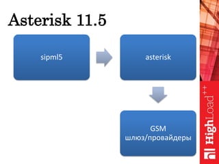 Asterisk 11.5
sipml5 asterisk
GSM
шлюз/провайдеры
 