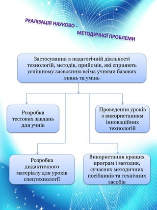 Застосування в педагогічній діяльності
технологій, методів, прийомів, які сприяють
успішному засвоєнню всіма учнями базових
знань та умінь
Розробка
тестових завдань
для учнів
Розробка
дидактичного
матеріалу для уроків
спецтехнології
Проведення уроків
з використанням
інноваційних
технологій
Використання кращих
програм і методик,
сучасних методичних
посібників та технічних
засобів
 
