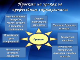 ПроектиПроекти
Проекти на уроках заПроекти на уроках за
професійним спрямуваннямпрофесійним спрямуванням
Газети,Газети,
журнали нажурнали на
різні темирізні теми
СтворенняСтворення
листівоклистівок
Плакати, буклети,Плакати, буклети,
постерипостери
ФотоколажФотоколаж
тематичнатематична
виставка поробоквиставка поробок
макетівмакетів
ТематичнаТематична
виставкавиставка
стінгазетстінгазет
Ігри, вікторини,Ігри, вікторини,
інтервінтерв’’ю ,ю ,
творчі роботитворчі роботи
зі схемами йзі схемами й
таблицямитаблицями
ОрганізаціяОрганізація
прес-прес-
конференційконференцій
 