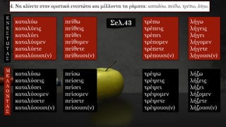 καταλύω
καταλύεις
καταλύει
καταλύομεν
καταλύετε
καταλύουσι(ν)
καταλύσω
καταλύσεις
καταλύσει
καταλύσομεν
καταλύσετε
καταλύσουσι(ν)
πείθω
πείθεις
πείθει
πείθομεν
πείθετε
πείθουσι(ν)
πείσω
πείσεις
πείσει
πείσομεν
πείσετε
πείσουσι(ν)
τρέπω
τρέπεις
τρέπει
τρέπομεν
τρέπετε
τρέπουσι(ν)
τρέψω
τρέψεις
τρέψει
τρέψομεν
τρέψετε
τρέψουσι(ν)
λήγω
λήγεις
λήγει
λήγομεν
λήγετε
λήγουσι(ν)
λήξω
λήξεις
λήξει
λήξομεν
λήξετε
λήξουσι(ν)
Σελ.43
Ε
Ν
Ε
Σ
Τ
Ω
Τ
Α
Σ
Μ
Ε
Λ
Λ
Ο
Ν
Τ
Α
Σ
 