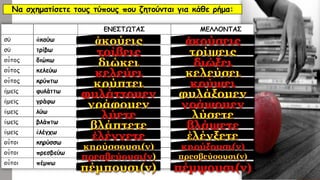 Να σχηματίσετε τους τύπους που ζητούνται για κάθε ρήμα:
 