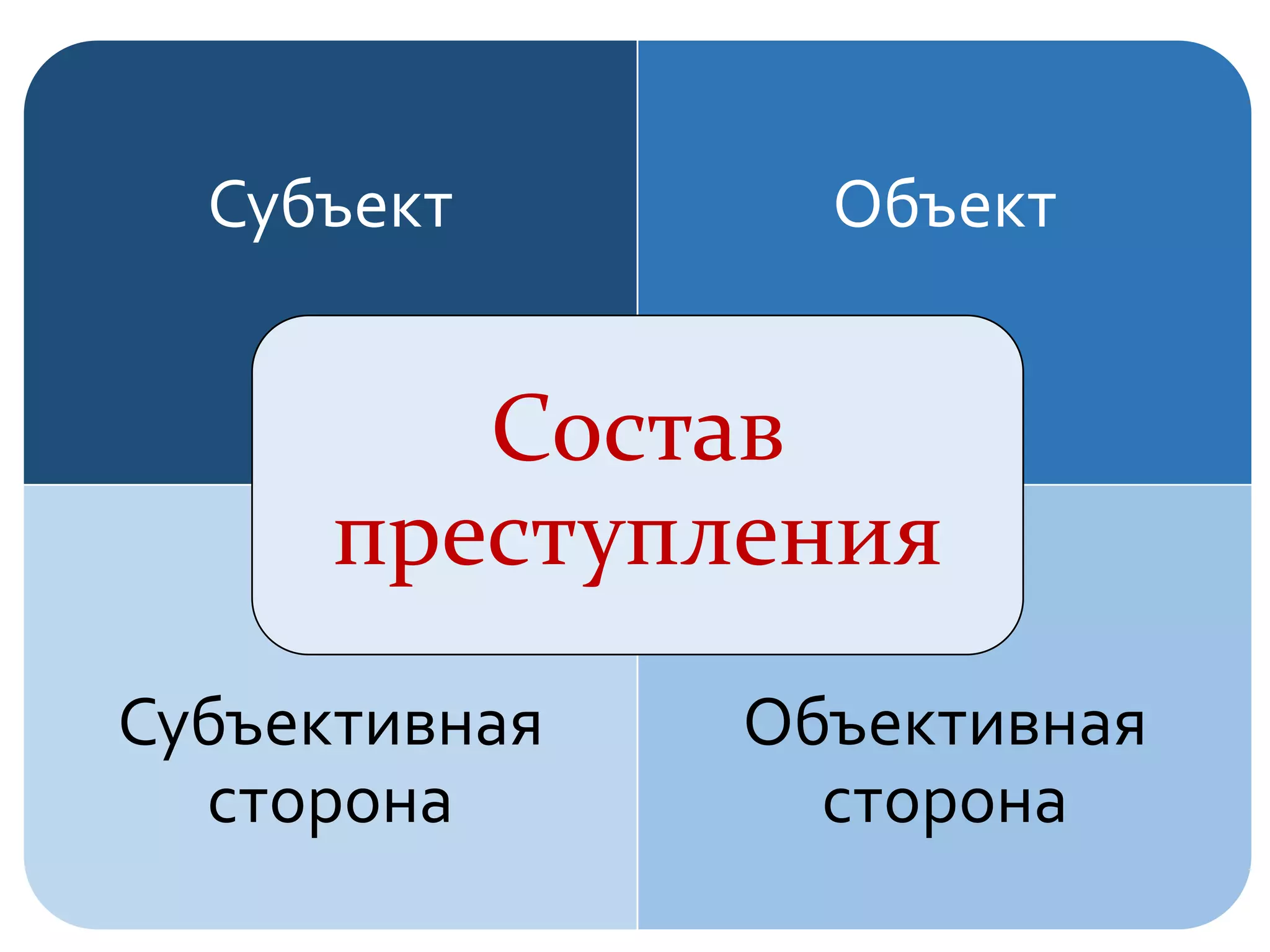 Субъект Объект
Субъективная
сторона
Объективная
сторона
Состав
преступления
 