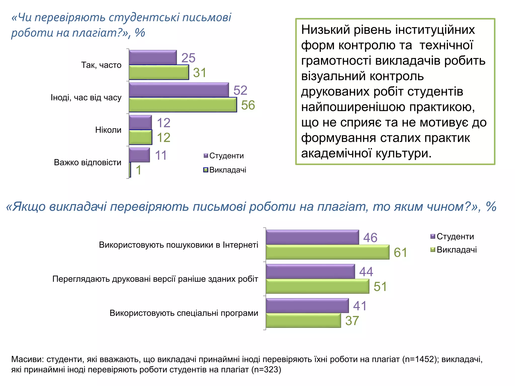 Низький рівень інституційних
форм контролю та технічної
грамотності викладачів робить
візуальний контроль
друкованих робіт студентів
найпоширенішою практикою,
що не сприяє та не мотивує до
формування сталих практик
академічної культури.
25
52
12
11
31
56
12
1
Так, часто
Іноді, час від часу
Ніколи
Важко відповісти
Студенти
Викладачі
46
44
41
61
51
37
Використовують пошуковики в Інтернеті
Переглядають друковані версії раніше зданих робіт
Використовують спеціальні програми
Студенти
Викладачі
Масиви: студенти, які вважають, що викладачі принаймні іноді перевіряють їхні роботи на плагіат (n=1452); викладачі,
які принаймні іноді перевіряють роботи студентів на плагіат (n=323)
«Якщо викладачі перевіряють письмові роботи на плагіат, то яким чином?», %
«Чи перевіряють студентські письмові
роботи на плагіат?», %
 