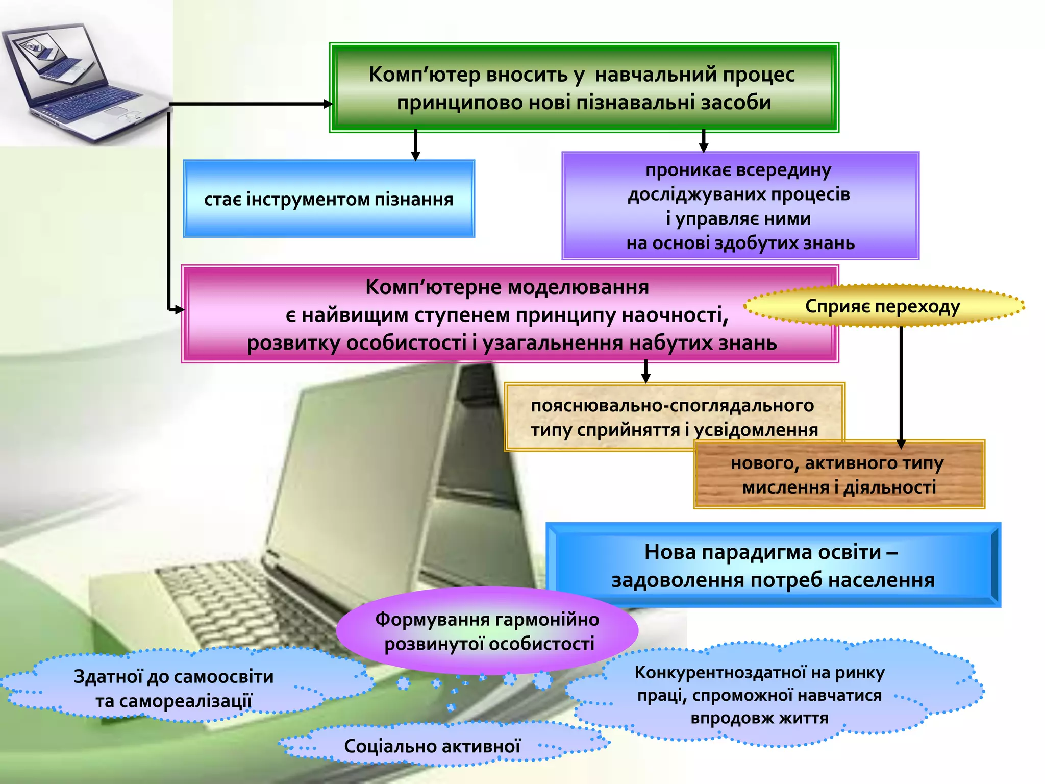 Комп’ютер вносить у навчальний процес
принципово нові пізнавальні засоби
стає інструментом пізнання
проникає всередину
досліджуваних процесів
і управляє ними
на основі здобутих знань
Комп’ютерне моделювання
є найвищим ступенем принципу наочності,
розвитку особистості і узагальнення набутих знань
пояснювально-споглядального
типу сприйняття і усвідомлення
нового, активного типу
мислення і діяльності
Сприяє переходу
Нова парадигма освіти –
задоволення потреб населення
Формування гармонійно
розвинутої особистості
Соціально активної
Здатної до самоосвіти
та самореалізації
Конкурентноздатної на ринку
праці, спроможної навчатися
впродовж життя
 