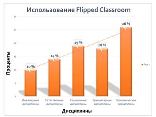 10 %
14 %
19 %
18 %
26 %
0
5
10
15
20
25
30
Инженерные
дисциплины
Естественные
дисциплины
Социальные
дисциплины
Гуманитарные
дисциплины
Экономические
дисциплины
Проценты
Дисциплины
Использование Flipped Classroom
Ряд 1
 