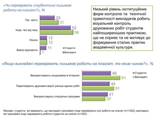 Низький рівень інституційних
форм контролю та технічної
грамотності викладачів робить
візуальний контроль
друкованих робіт студентів
найпоширенішою практикою,
що не сприяє та не мотивує до
формування сталих практик
академічної культури.
25
52
12
11
31
56
12
1
Так, часто
Іноді, час від часу
Ніколи
Важко відповісти
Студенти
Викладачі
46
44
41
61
51
37
Використовують пошуковики в Інтернеті
Переглядають друковані версії раніше зданих робіт
Використовують спеціальні програми
Студенти
Викладачі
Масиви: студенти, які вважають, що викладачі принаймні іноді перевіряють їхні роботи на плагіат (n=1452); викладачі,
які принаймні іноді перевіряють роботи студентів на плагіат (n=323)
«Якщо викладачі перевіряють письмові роботи на плагіат, то яким чином?», %
«Чи перевіряють студентські письмові
роботи на плагіат?», %
 