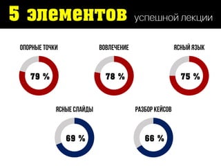 5 элементов
79 % 78 % 75 %
69 % 66 %
 