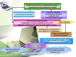 Комп’ютер вносить у навчальний процес
принципово нові пізнавальні засоби
стає інструментом пізнання
проникає всередину
досліджуваних процесів
і управляє ними
на основі здобутих знань
Комп’ютерне моделювання
є найвищим ступенем принципу наочності,
розвитку особистості і узагальнення набутих знань
пояснювально-споглядального
типу сприйняття і усвідомлення
нового, активного типу
мислення і діяльності
Сприяє переходу
Нова парадигма освіти –
задоволення потреб населення
Формування гармонійно
розвинутої особистості
Соціально активної
Здатної до самоосвіти
та самореалізації
Конкурентноздатної на ринку
праці, спроможної навчатися
впродовж життя
 