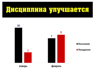 Дисциплина улучшается
3
8
 