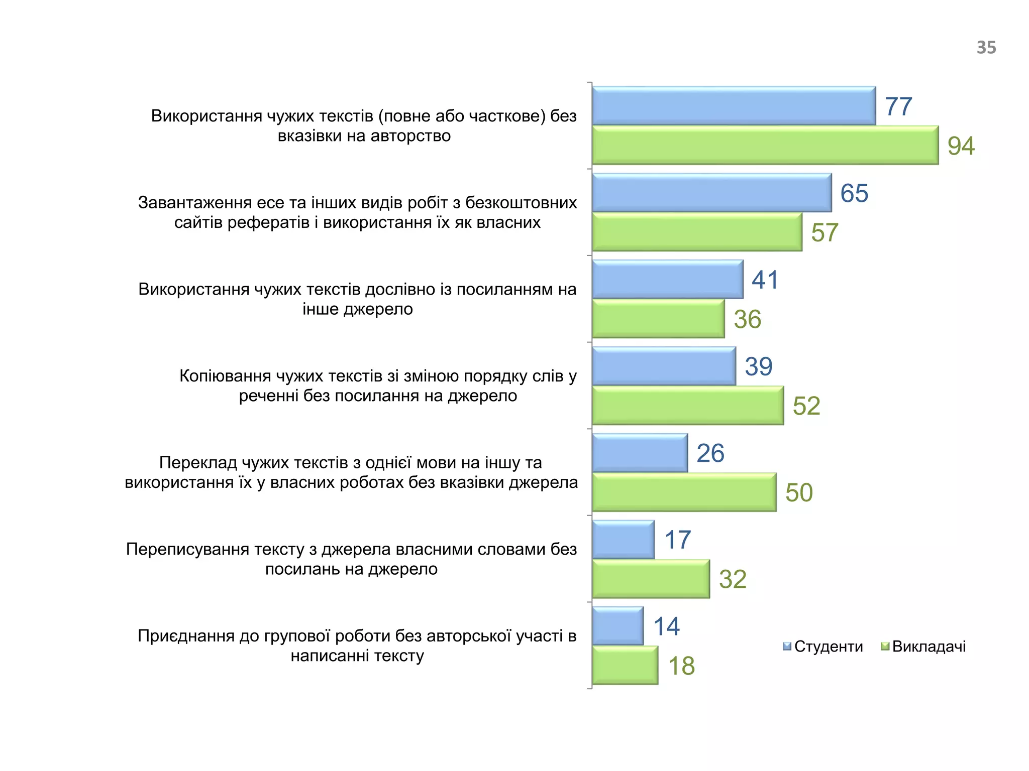 77
65
41
39
26
17
14
94
57
36
52
50
32
18
Використання чужих текстів (повне або часткове) без
вказівки на авторство
Завантаження есе та інших видів робіт з безкоштовних
сайтів рефератів і використання їх як власних
Використання чужих текстів дослівно із посиланням на
інше джерело
Копіювання чужих текстів зі зміною порядку слів у
реченні без посилання на джерело
Переклад чужих текстів з однієї мови на іншу та
використання їх у власних роботах без вказівки джерела
Переписування тексту з джерела власними словами без
посилань на джерело
Приєднання до групової роботи без авторської участі в
написанні тексту
Студенти Викладачі
35
 