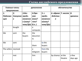 Главные члены
предложения
дополнение обстоятельство
1.
Подлежа
щее
2.
Сказуемо
е
3.без
предл.
косвенно
е (кому?
чему?Дп)
4.Пря-
мое
(кого?
что?
В.п. )
5. с
предл.
косвенно
е(кому?
чему?Дп)
6. образа
действи
я
7. места 8.
времени
I bought a
computer.
We sent the
buyers
the
documen
ts
We sent
them
to the
buyers
The sellers received a
telegram
from the
buyers
I met him by chance at the
theatre
a few
days ago
Схема английского предложения
 