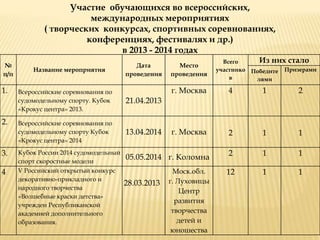 №
п/п
Название мероприятия
Дата
проведения
Место
проведения
Всего
участнико
в
Из них стало
Победите
лями
Призерами
1. Всероссийские соревнования по
судомодельному спорту. Кубок
«Крокус центра» 2013.
21.04.2013
г. Москва 4 1 2
2. Всероссийские соревнования по
судомодельному спорту Кубок
«Крокус центра» 2014
13.04.2014 г. Москва 2 1 1
3. Кубок России 2014 судомодельный
спорт скоростные модели
05.05.2014 г. Коломна 2 1 1
4 V Российский открытый конкурс
декоративно-прикладного и
народного творчества
«Волшебные краски детства»
учрежден Республиканской
академией дополнительного
образования.
28.03.2013
Моск.обл.
г. Луховицы
Центр
развития
творчества
детей и
юношества
12 1 1
Участие обучающихся во всероссийских,
международных мероприятиях
( творческих конкурсах, спортивных соревнованиях,
конференциях, фестивалях и др.)
в 2013 - 2014 годах
 
