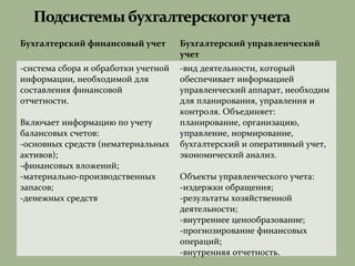 Бухгалтерский финансовый учет Бухгалтерский управленческий
учет
-система сбора и обработки учетной
информации, необходимой для
составления финансовой
отчетности.
Включает информацию по учету
балансовых счетов:
-основных средств (нематериальных
активов);
-финансовых вложений;
-материально-производственных
запасов;
-денежных средств
-вид деятельности, который
обеспечивает информацией
управленческий аппарат, необходим
для планирования, управления и
контроля. Объединяет:
планирование, организацию,
управление, нормирование,
бухгалтерский и оперативный учет,
экономический анализ.
Объекты управленческого учета:
-издержки обращения;
-результаты хозяйственной
деятельности;
-внутреннее ценообразование;
-прогнозирование финансовых
операций;
-внутренняя отчетность.
 