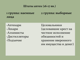 Штаты аптек (16-17 вв.)
1 группа: наемные
лица
2 группа: выборные
-Аптекари
-Лекари
-Алхимисты
-Дистилляторы
-Подъячие
Целовальники
(целовавшие крест на
честное исполнение
обязанностей и
хранение вверенного
им имущества и денег)
 