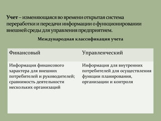 Международная классификация учета
Финансовый Управленческий
Информация финансового
характера для внешних
потребителей и руководителей;
сравнимость деятельности
нескольких организаций
Информация для внутренних
потребителей для осуществления
функции планирования,
организации и контроля
 