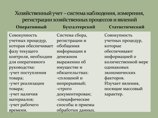 Оперативный Бухгалтерский Статистический
Совокупность
учетных процедур,
которая обеспечивает
фазу текущего
контроля, необходим
для оперативного
руководства:
-учет поступления
товара;
-учет реализации
товара;
-учет наличия
материалов;
-учет рабочего
времени.
Система сбора,
регистрации и
обобщения
информации в
денежном
выражении об
имуществе и
обязательствах:
-сплошной и
непрерывный;
-строго
документирован;
-специфические
способы и приемы
обработки данных.
Совокупность
учетных процедур,
которые
обеспечивают
информацией о
количественной мере
одинаковых
экономических
факторов.
Изучает явления,
носящие массовый
характер.
 