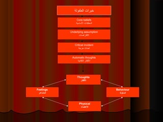 Core beliefs
‫الساسية‬ ‫المعتقدات‬
Critical incident
‫حرجة‬ ‫أحداث‬
Automatic thoughts
‫التلقائية‬ ‫الكفكار‬
Thoughts
‫الكفكار‬
Physical
‫الضعضاء‬
Feelings
‫المشاضعر‬
Behaviour
‫السلوك‬
Underlying assumption
‫الكفتراضات‬
‫الطفولة‬ ‫خبرات‬
 