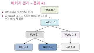 패키지 관리 – 문제 #1
 라이브러리 설치/관리 문제
 ‘A’ Project 에서 사용하는 Hello 는 5개의
추가 lib 설치 필요
Project A
Hello 1.0
World 2.8Foo 2.1
Bar 4.1 Qux 2.3 Baz 1.3
 