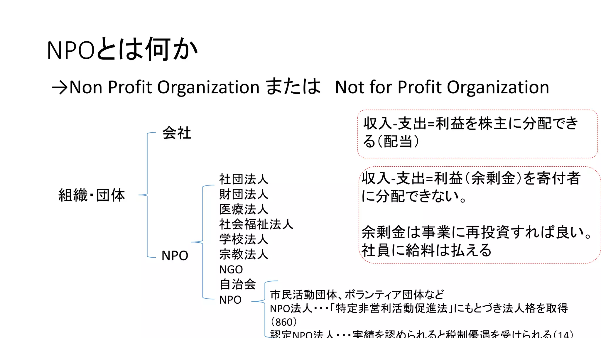 NPOとは何か
組織・団体
会社
NPO
社団法人
財団法人
医療法人
社会福祉法人
学校法人
宗教法人
NGO
自治会
NPO
→Non Profit Organization または Not for Profit Organization
収入-支出=利益を株主に分配でき
る（配当）
収入-支出=利益（余剰金）を寄付者
に分配できない。
余剰金は事業に再投資すれば良い。
社員に給料は払える
市民活動団体、ボランティア団体など
NPO法人・・・「特定非営利活動促進法」にもとづき法人格を取得
（860）
 