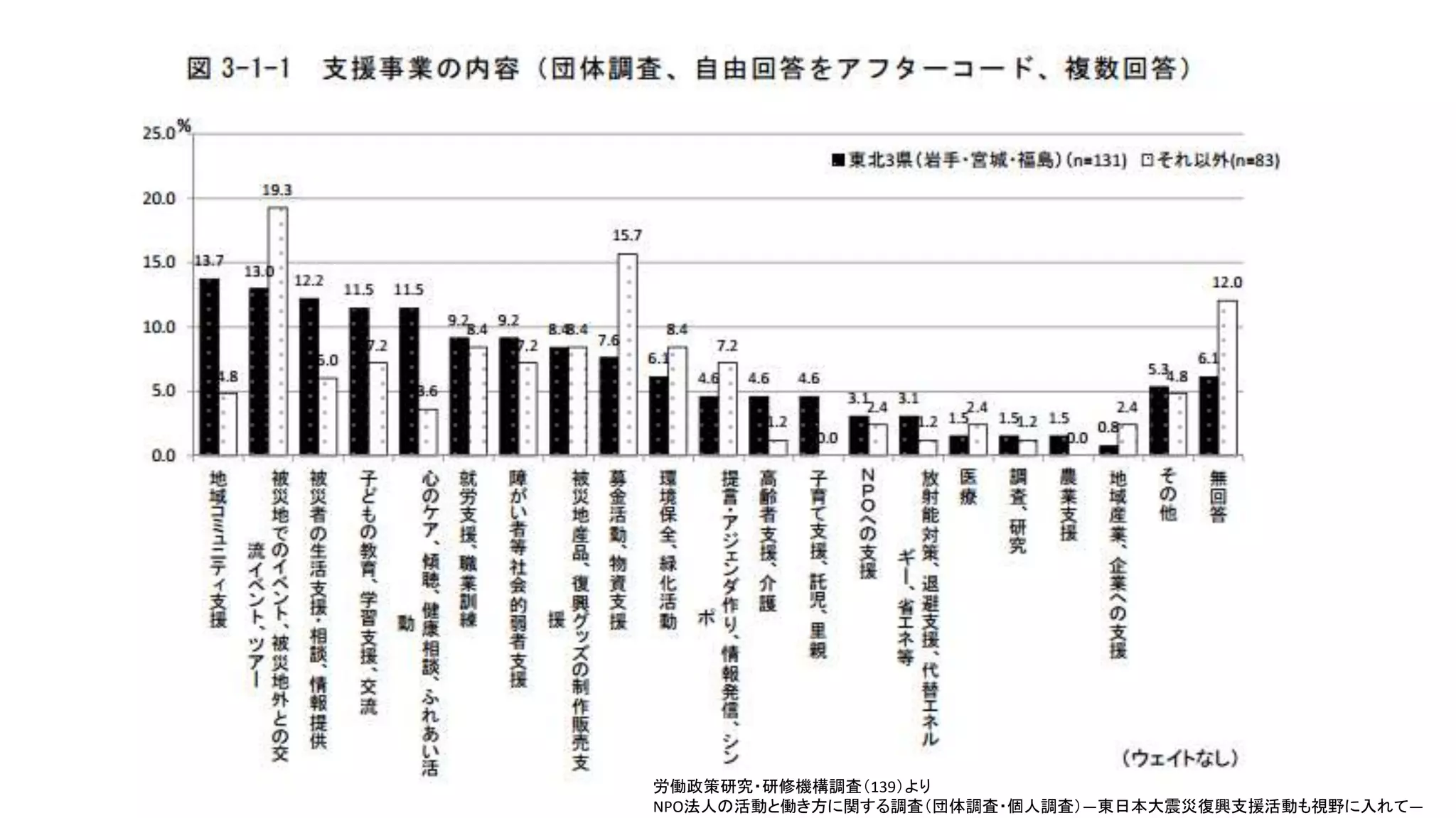 労働政策研究・研修機構調査（139）より
NPO法人の活動と働き方に関する調査（団体調査・個人調査）―東日本大震災復興支援活動も視野に入れて―
 