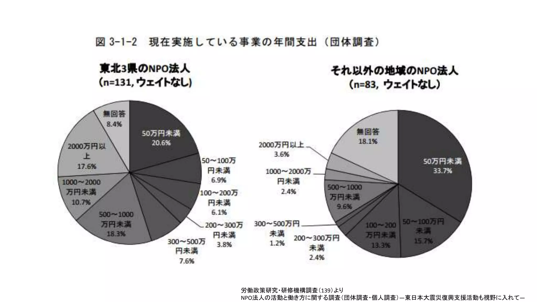 労働政策研究・研修機構調査（139）より
NPO法人の活動と働き方に関する調査（団体調査・個人調査）―東日本大震災復興支援活動も視野に入れて―
 